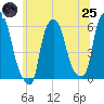 Port Morris tide chart for Wednesday, June 25, 2025