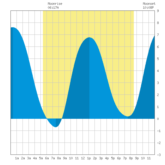 Port Morris tide chart for Thursday, June 26, 2025