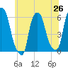 Port Morris tide chart for Thursday, June 26, 2025