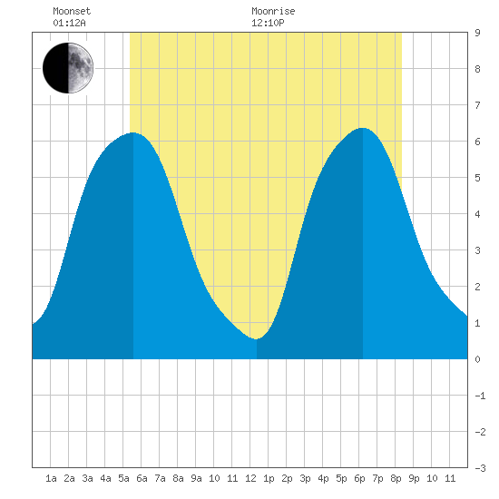 Port Morris tide chart for Monday, June 2, 2025