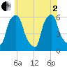 Port Morris tide chart for Monday, June 2, 2025