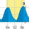 Port Morris tide chart for Tuesday, June 3, 2025