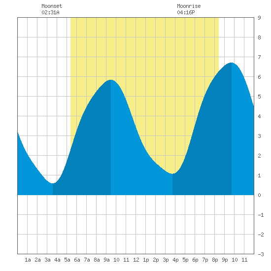 Port Morris tide chart for Friday, June 6, 2025