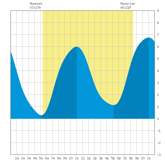 Port Morris tide chart for Sunday, June 8, 2025