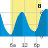 Port Morris tide chart for Sunday, June 8, 2025