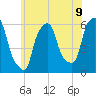 Port Morris tide chart for Monday, June 9, 2025