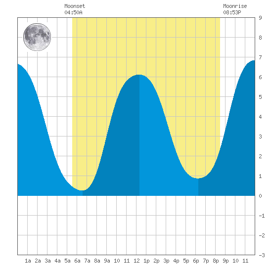Port Morris tide chart for Thursday, July 10, 2025