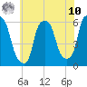 Port Morris tide chart for Thursday, July 10, 2025