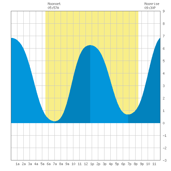 Port Morris tide chart for Friday, July 11, 2025