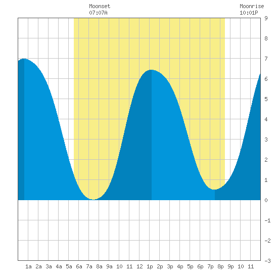 Port Morris tide chart for Saturday, July 12, 2025