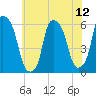 Port Morris tide chart for Saturday, July 12, 2025