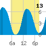 Port Morris tide chart for Sunday, July 13, 2025