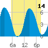 Port Morris tide chart for Monday, July 14, 2025