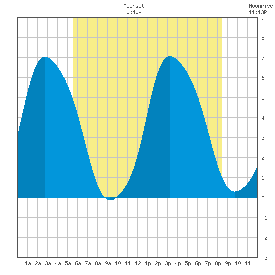 Port Morris tide chart for Tuesday, July 15, 2025