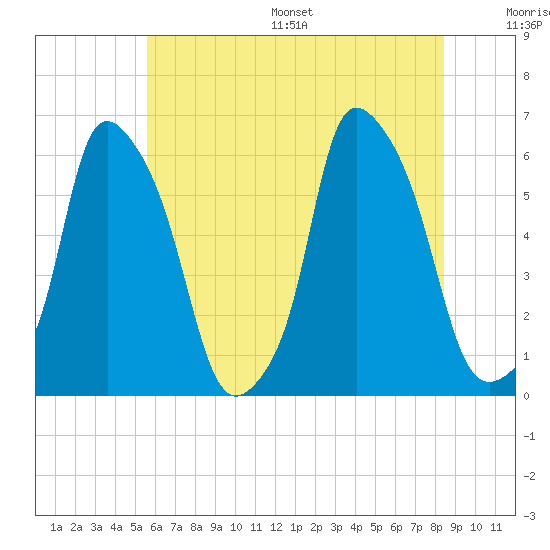 Port Morris tide chart for Wednesday, July 16, 2025
