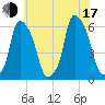 Port Morris tide chart for Thursday, July 17, 2025