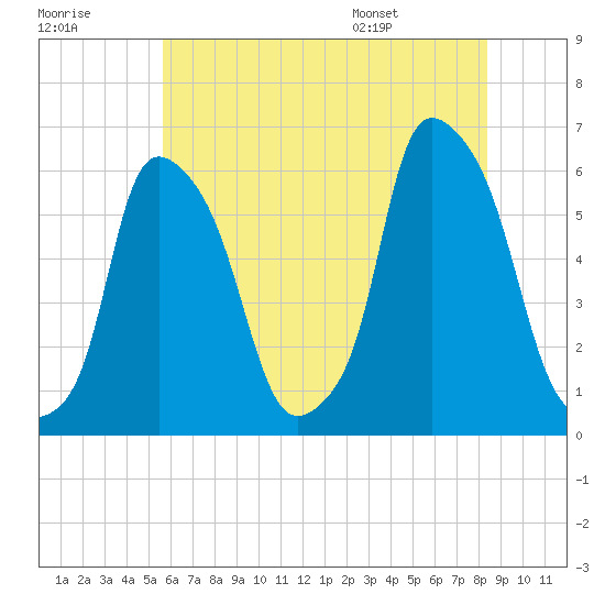 Port Morris tide chart for Friday, July 18, 2025
