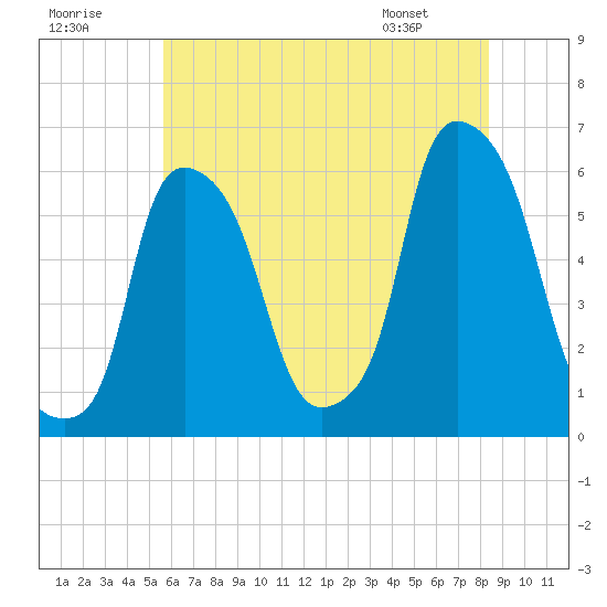 Port Morris tide chart for Saturday, July 19, 2025