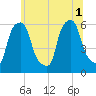 Port Morris tide chart for Tuesday, July 1, 2025