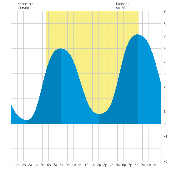 Port Morris tide chart for Sunday, July 20, 2025