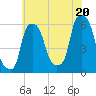 Port Morris tide chart for Sunday, July 20, 2025