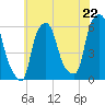 Port Morris tide chart for Tuesday, July 22, 2025