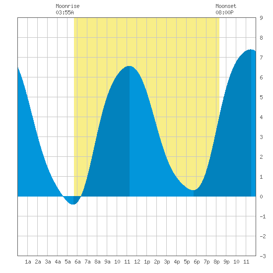 Port Morris tide chart for Wednesday, July 23, 2025