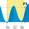Port Morris tide chart for Wednesday, July 23, 2025