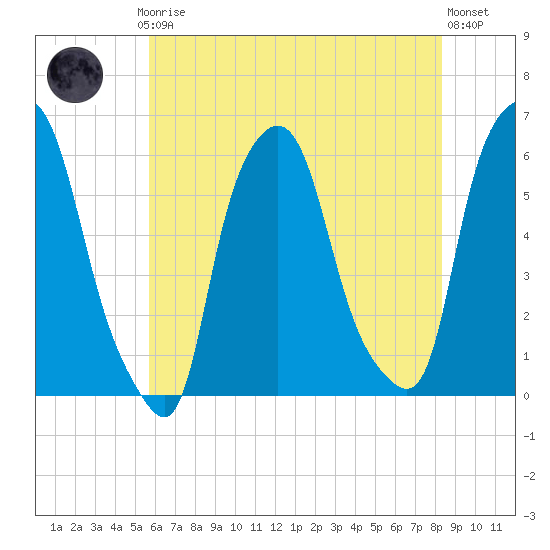 Port Morris tide chart for Thursday, July 24, 2025