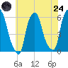 Port Morris tide chart for Thursday, July 24, 2025