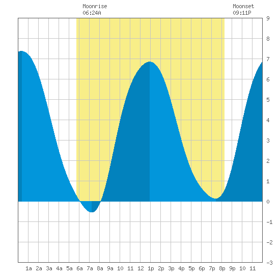 Port Morris tide chart for Friday, July 25, 2025