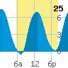 Port Morris tide chart for Friday, July 25, 2025
