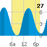 Port Morris tide chart for Sunday, July 27, 2025