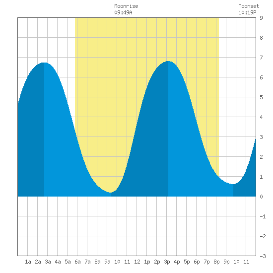 Port Morris tide chart for Monday, July 28, 2025