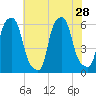 Port Morris tide chart for Monday, July 28, 2025