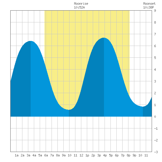 Port Morris tide chart for Tuesday, July 29, 2025