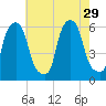 Port Morris tide chart for Tuesday, July 29, 2025