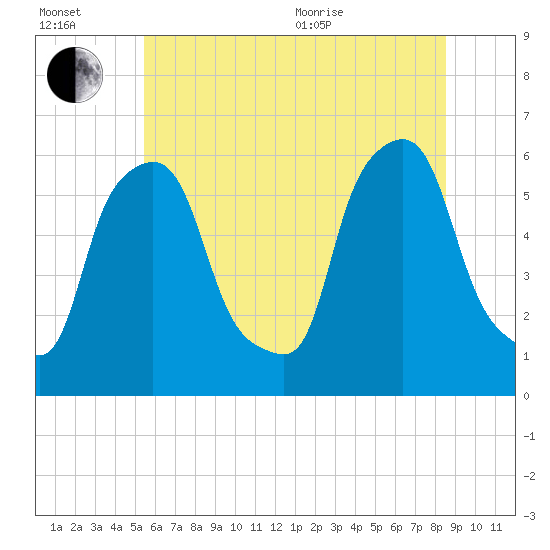 Port Morris tide chart for Wednesday, July 2, 2025