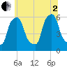 Port Morris tide chart for Wednesday, July 2, 2025
