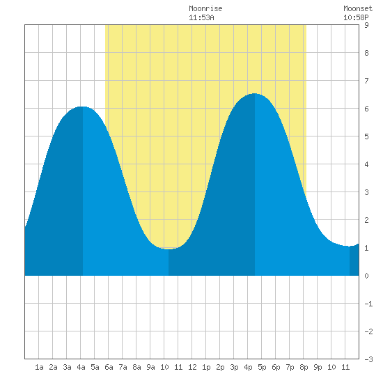 Port Morris tide chart for Wednesday, July 30, 2025