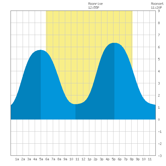 Port Morris tide chart for Thursday, July 31, 2025