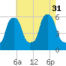 Port Morris tide chart for Thursday, July 31, 2025