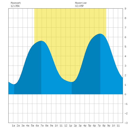 Port Morris tide chart for Thursday, July 3, 2025