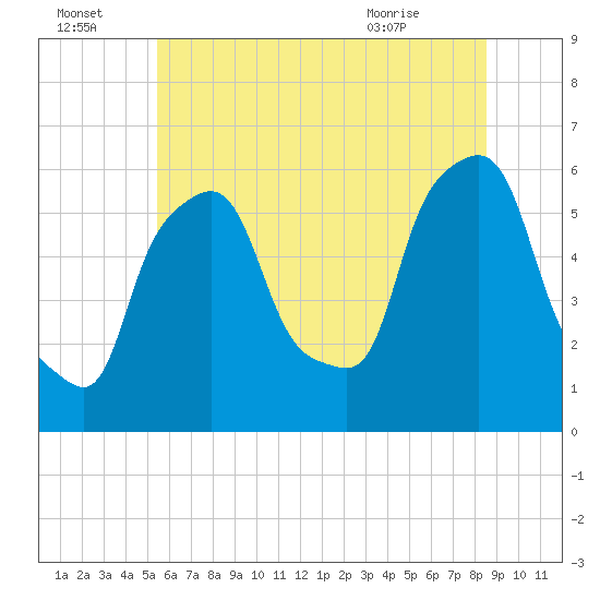 Port Morris tide chart for Friday, July 4, 2025