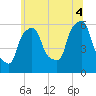 Port Morris tide chart for Friday, July 4, 2025