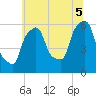 Port Morris tide chart for Saturday, July 5, 2025