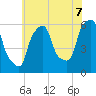 Port Morris tide chart for Monday, July 7, 2025