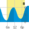 Port Morris tide chart for Tuesday, July 8, 2025