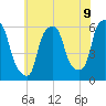 Port Morris tide chart for Wednesday, July 9, 2025