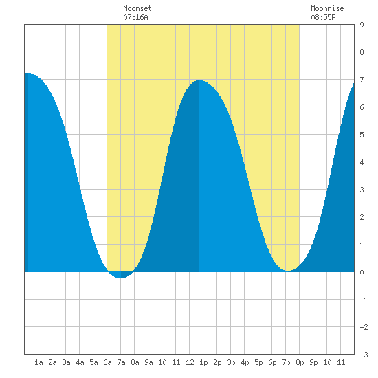 Port Morris tide chart for Sunday, August 10, 2025
